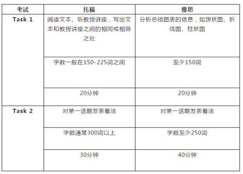 托福和雅思写作的区别是什么?