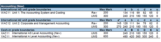 Accounting 会计