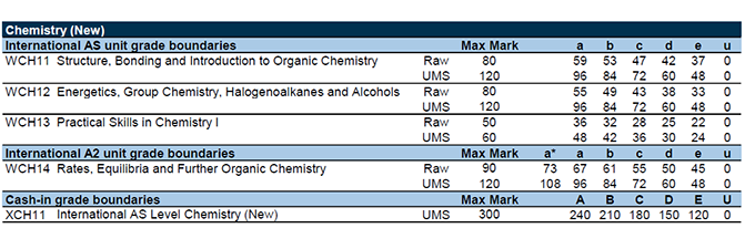  Chemistry 化学