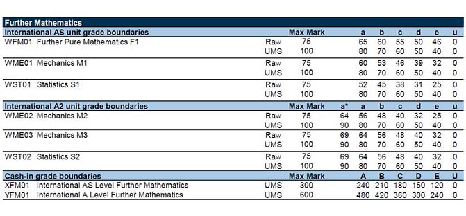 Further Mathemtics 进阶数学