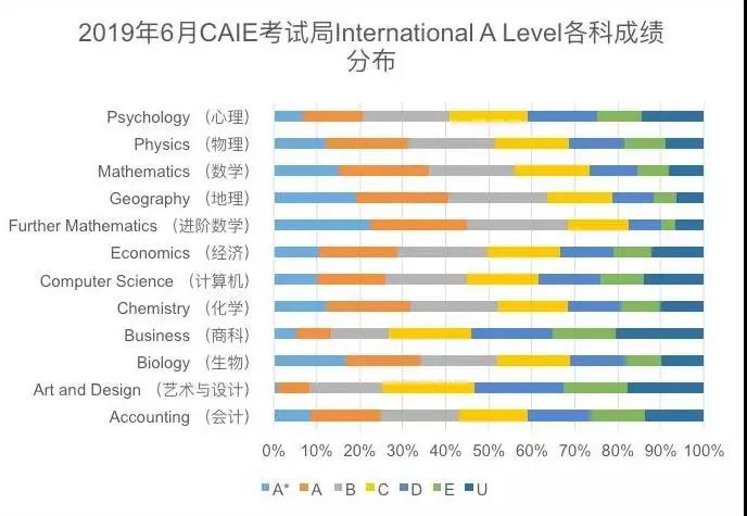 19年爱德思和CAIE常选A-Level科目难易程度分析！