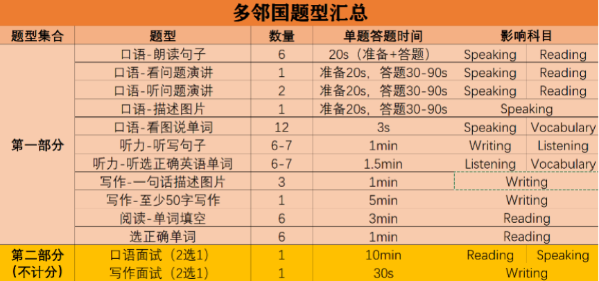 多邻国的口语有多重要？