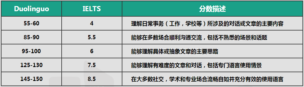 多领国与雅思对比 