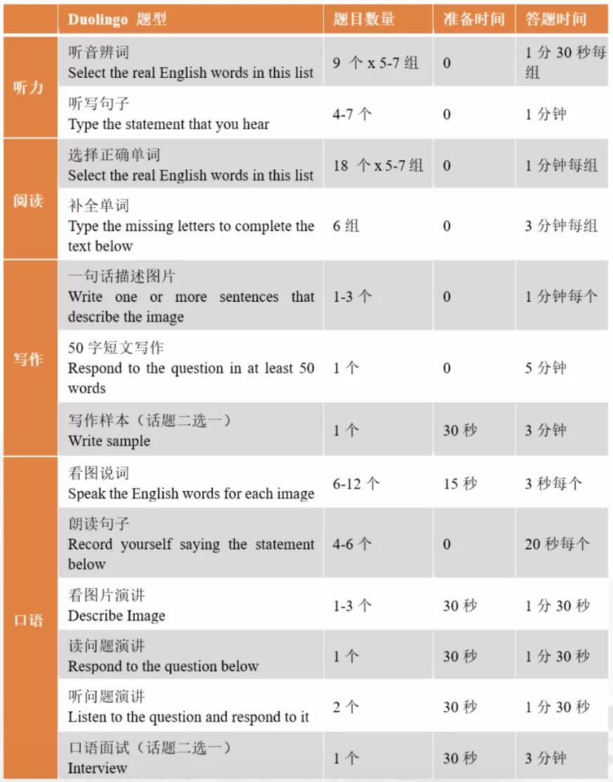 多邻国经验分享 | 考试流程和难点、易踩雷区应对方法！