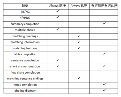 雅思阅读是按顺序出题