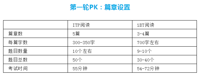 托福ITP考试阅读文章短难度低，题型还只有iBT的一半？