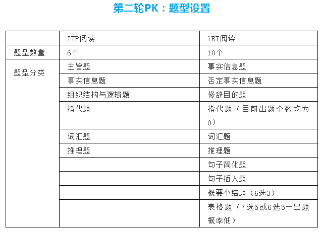 ITP在阅读量和答题时间上都完胜iBT阅读