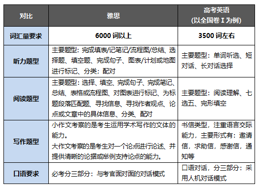 雅思对英语高考有帮助吗?