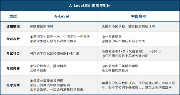 A-Level高中对比