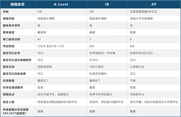 A-Level高中课程