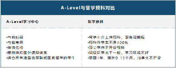 A-Level是什么