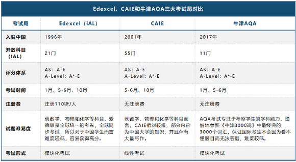 亮点二，理清三大考试局异同