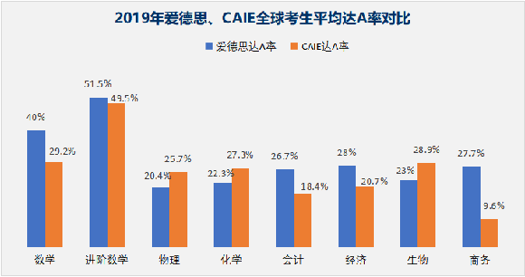 科学分析考生达A率