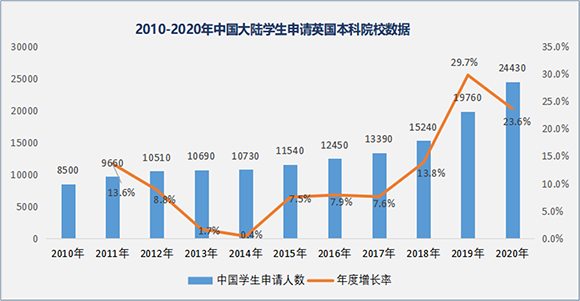 本科留学去哪里、学什么