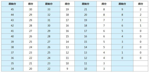 托福阅读算分方式是什么?