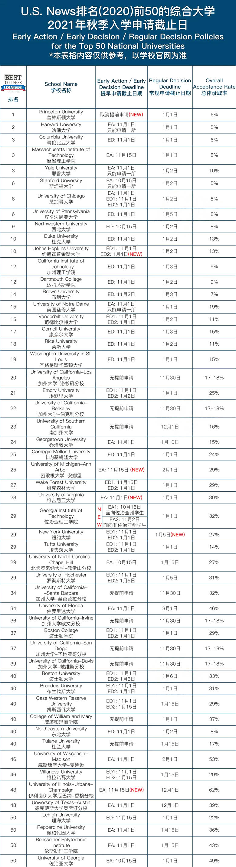！美本申请季开始，各大高校申请截止日公布