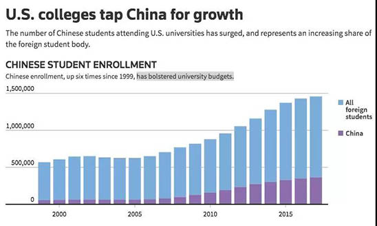 路透社国际生源对于美国各大高校来说无异于“聚宝盆”。
