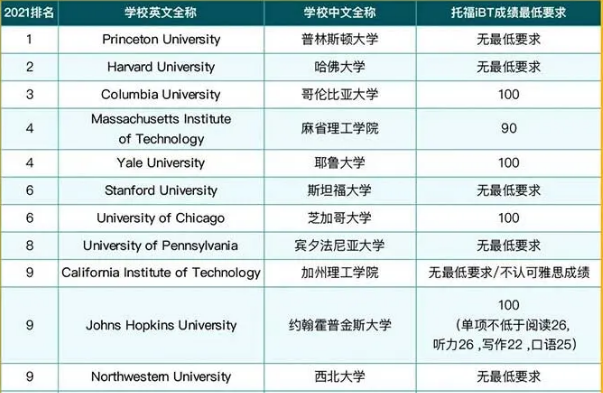 2021美国留学托福成绩要求是多少？