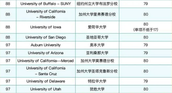 2021美国留学托福成绩要求是多少？