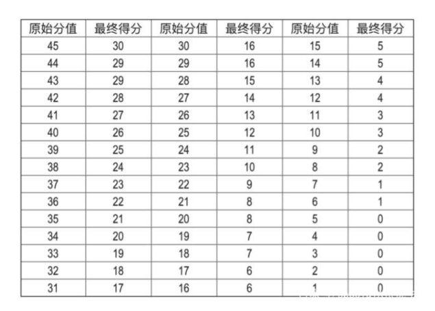 托福阅读成绩是如何计算的？