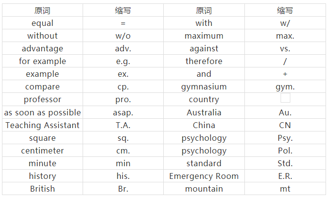 托福考试之这些缩略词你认识吗？