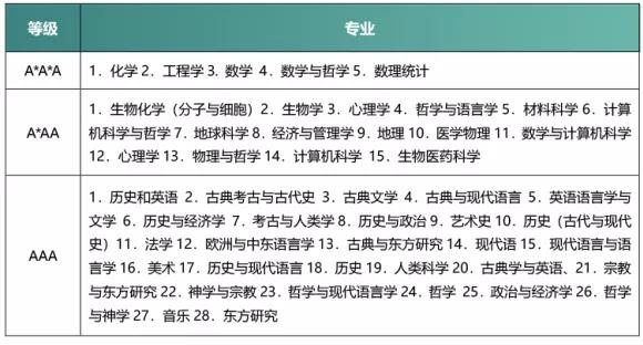 牛津大学A-Level申请要求及科目组合建议