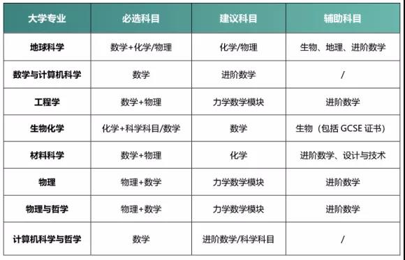 牛津大学A-Level申请要求及科目组合建议