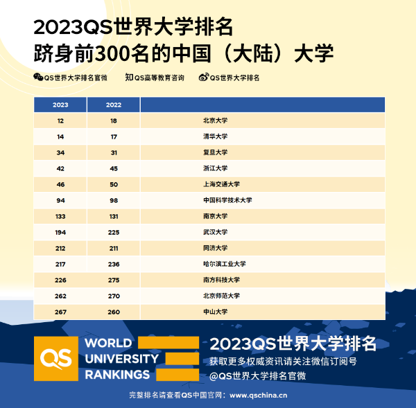 重磅！2023QS世界大学排名发布！清华北大创历史！