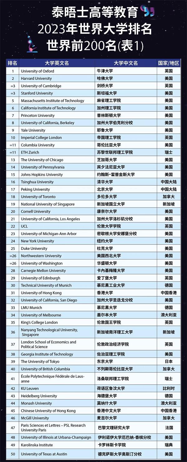 2023泰晤士高等教育世界大学排名公布，留学选校如何参考排名？
