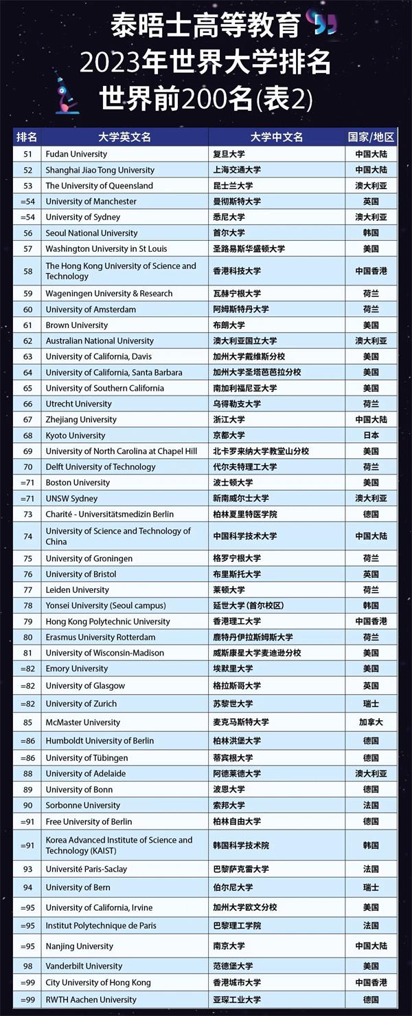 2023泰晤士高等教育世界大学排名公布，留学选校如何参考排名？