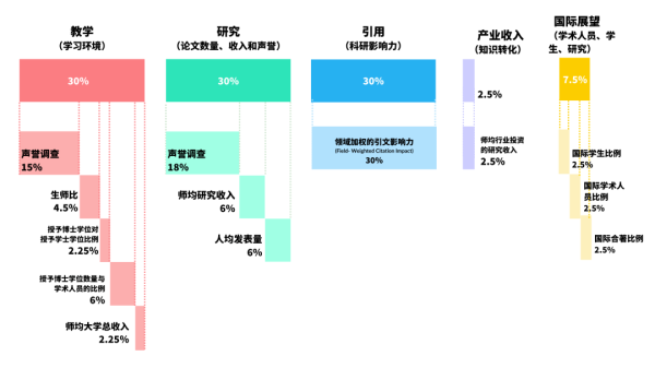 2023泰晤士高等教育世界大学排名公布，留学选校如何参考排名？