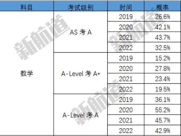 CAIE考试局公布近四年夏季卷的A和A*率数据