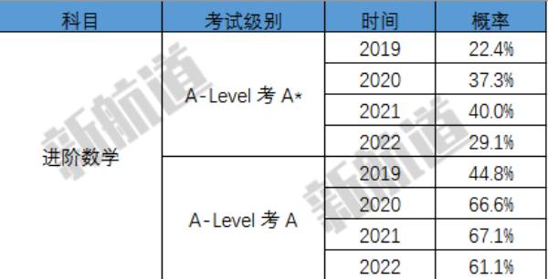 CAIE考试局公布近四年夏季卷的A和A*率数据