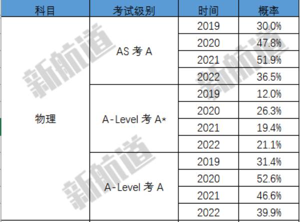 CAIE考试局公布近四年夏季卷的A和A*率数据