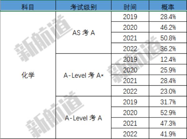 CAIE考试局公布近四年夏季卷的A和A*率数据