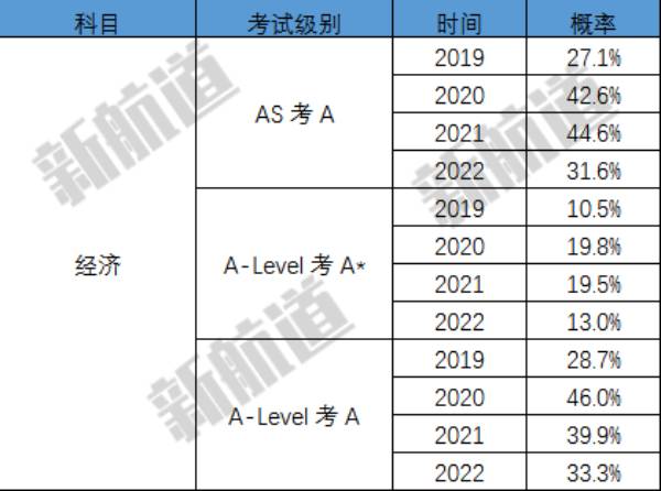 CAIE考试局公布近四年夏季卷的A和A*率数据