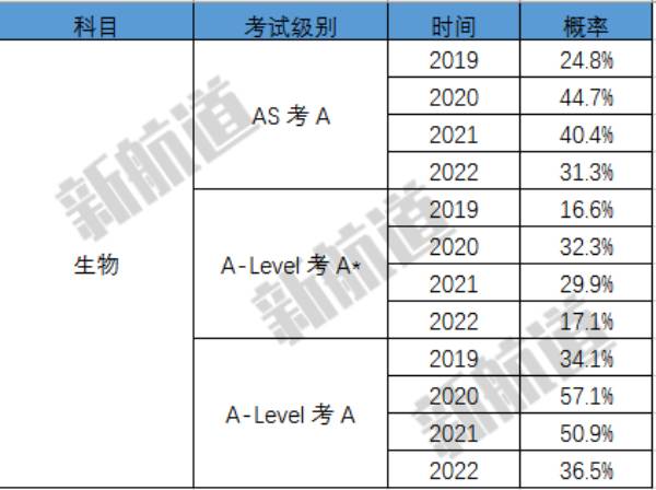 CAIE考试局公布近四年夏季卷的A和A*率数据