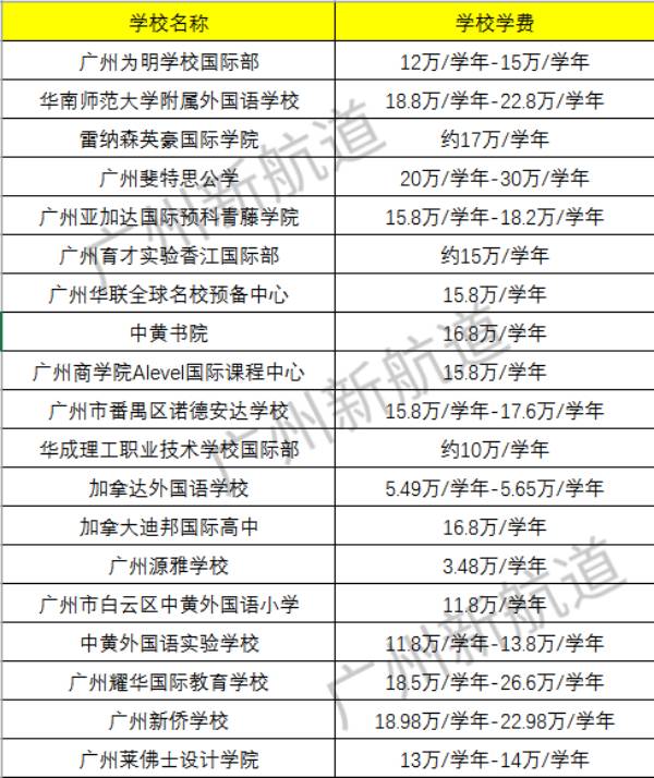 广州国际学校一年学费是多少呢？