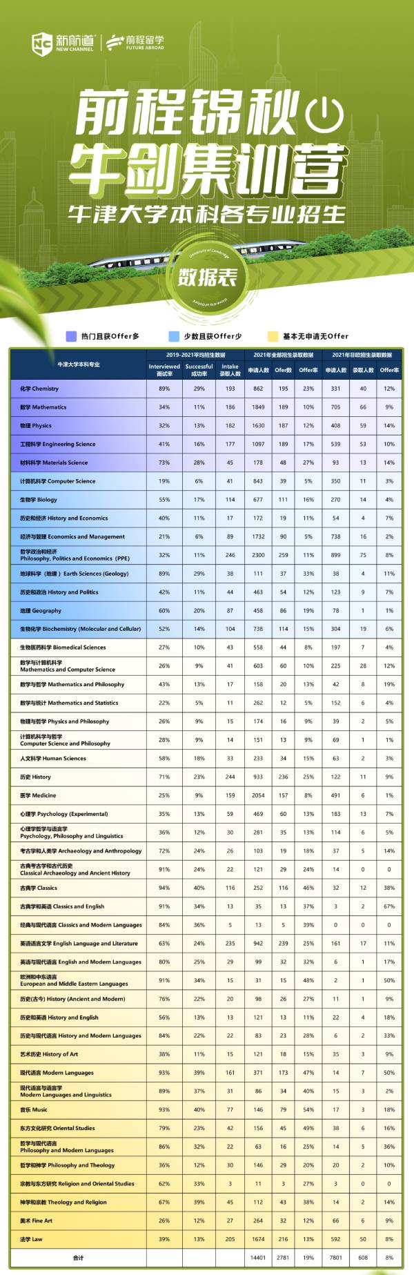 近年牛津大学录取学生专业分析，精英聚集地让你不再迷茫！