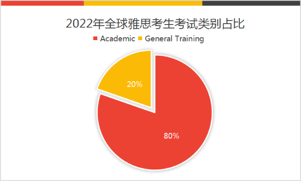 重磅！2022年全球雅思考生数据公布，中国考生稳步提升！