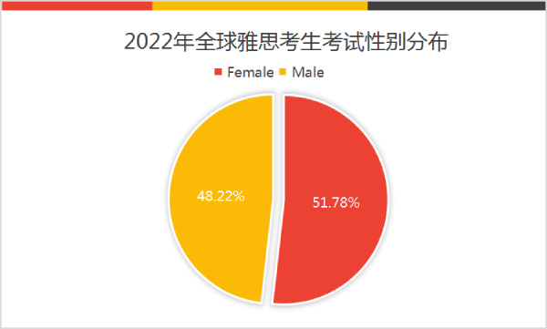 重磅！2022年全球雅思考生数据公布，中国考生稳步提升！