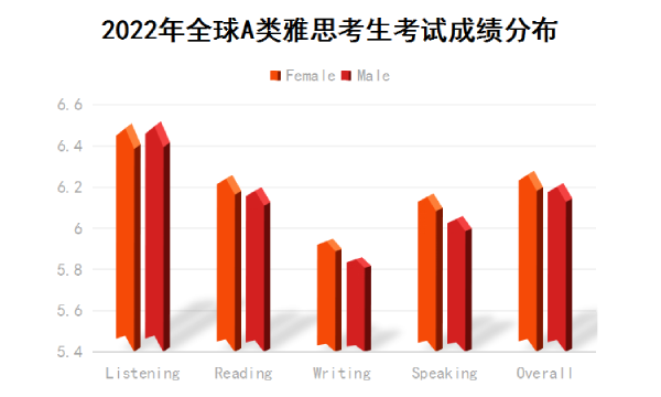 重磅！2022年全球雅思考生数据公布，中国考生稳步提升！