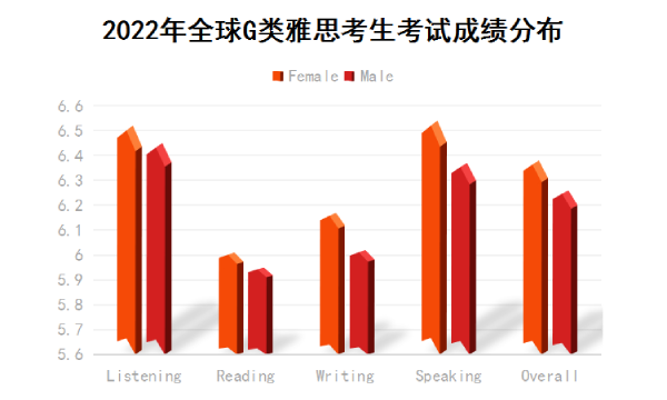 重磅！2022年全球雅思考生数据公布，中国考生稳步提升！