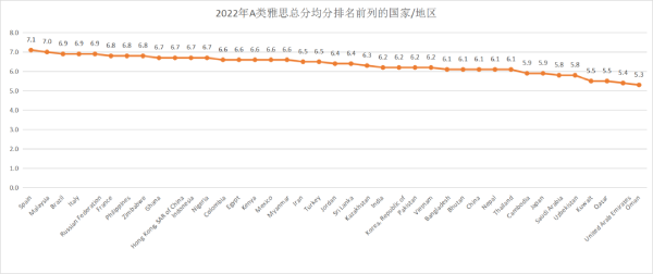 重磅！2022年全球雅思考生数据公布，中国考生稳步提升！