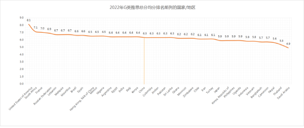 重磅！2022年全球雅思考生数据公布，中国考生稳步提升！