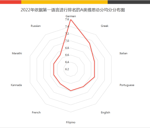 重磅！2022年全球雅思考生数据公布，中国考生稳步提升！