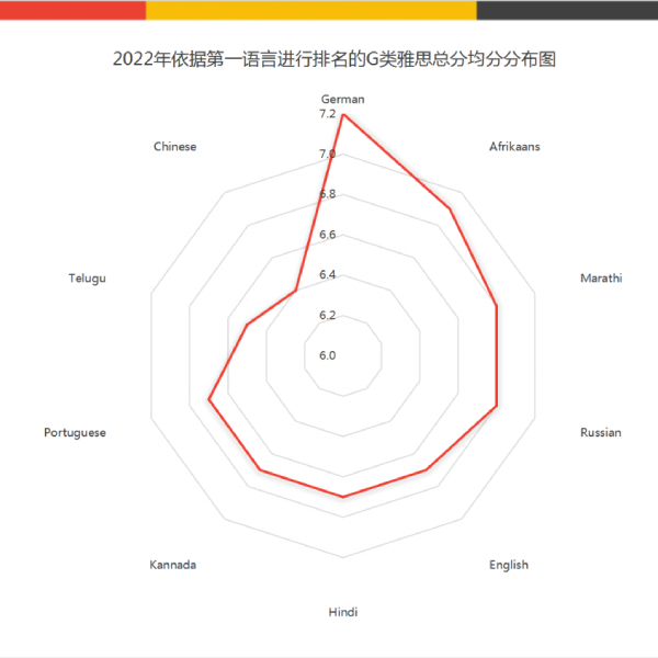 重磅！2022年全球雅思考生数据公布，中国考生稳步提升！