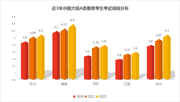 重磅！2022年全球雅思考生数据公布，中国考生稳步提升！