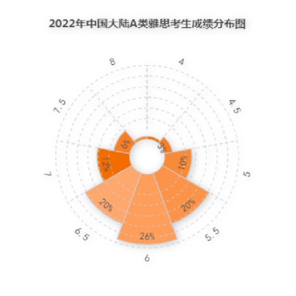 重磅！2022年全球雅思考生数据公布，中国考生稳步提升！