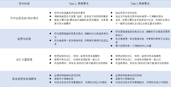 雅思听说读写四科皆7分，是什么水平？